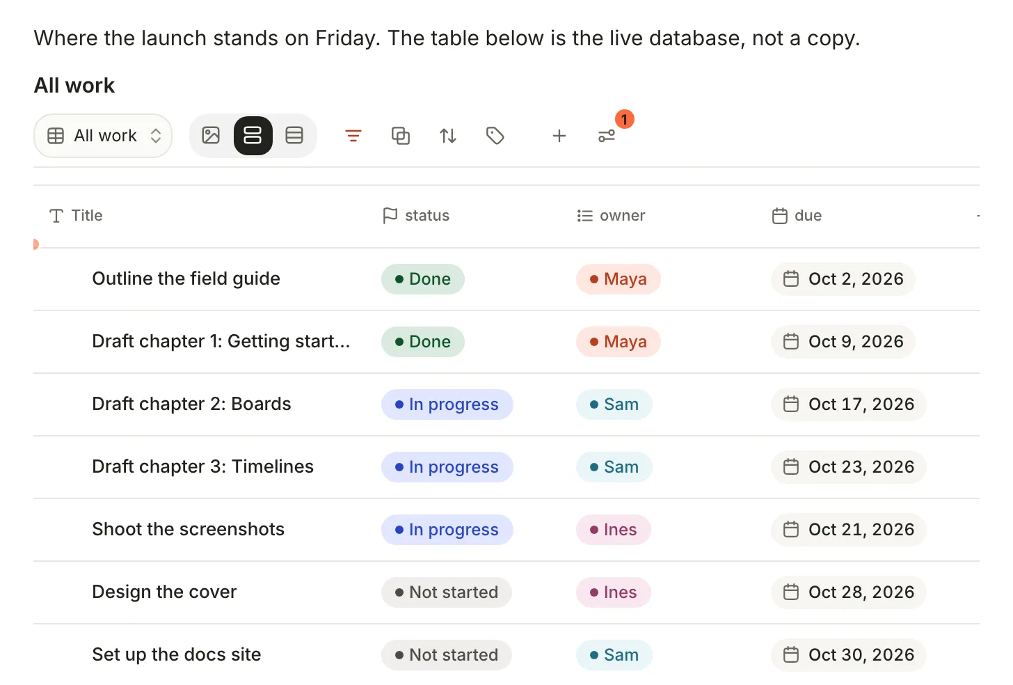 A note with a sentence followed by an embedded database: the All work header with its view menu and controls, then a table of field-guide work items with status, owner and due.