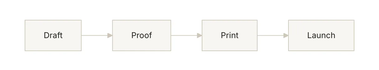 A flowchart with four boxes in a row, Draft, Proof, Print and Launch, joined by arrows.