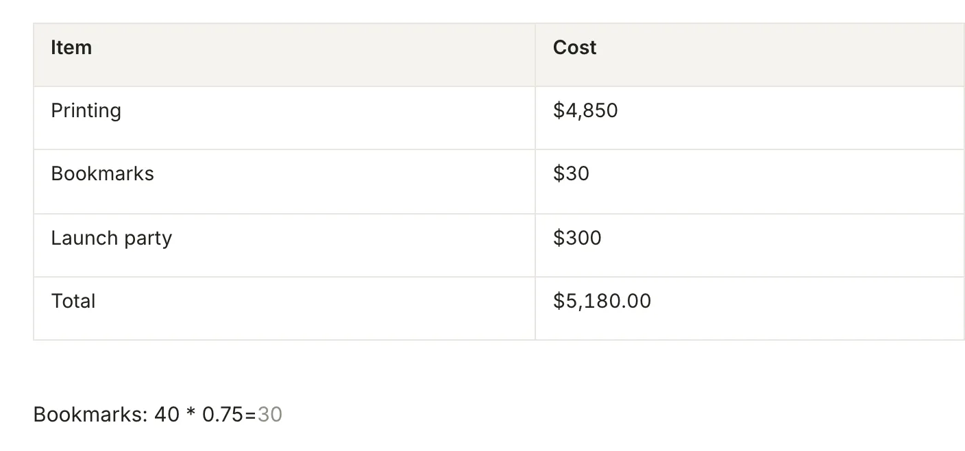 A four-row cost table whose Total reads $5,180.00, and below it the line Bookmarks: 40 * 0.75= with a grey 30 after it.