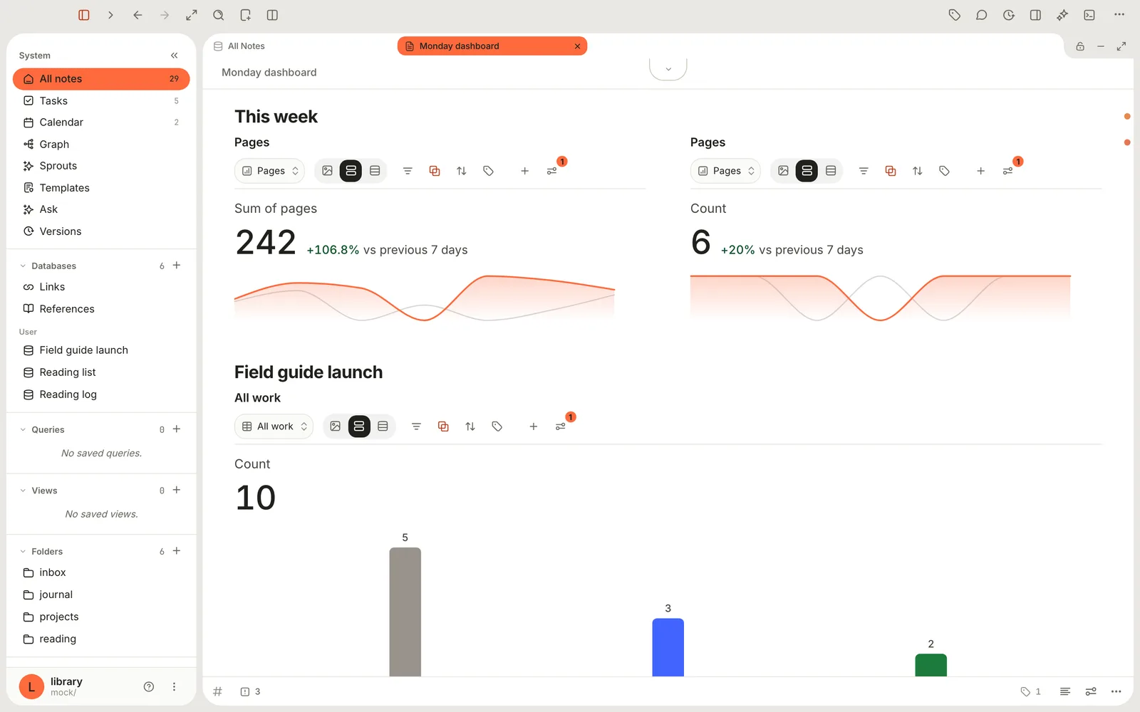 Maya's Monday dashboard: two number blocks side by side reading 242 pages and 6 days, each up on the previous seven days, above a bar chart of the field guide's status. The sidebar lists the three databases.