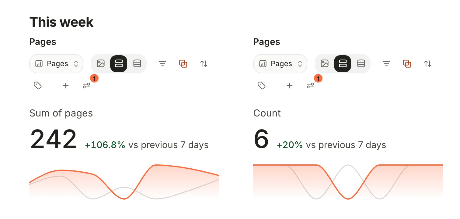 Two blocks side by side under This week: Sum of pages 242, up 106.8 percent, and Count 6, up 20 percent, each with a trend line.