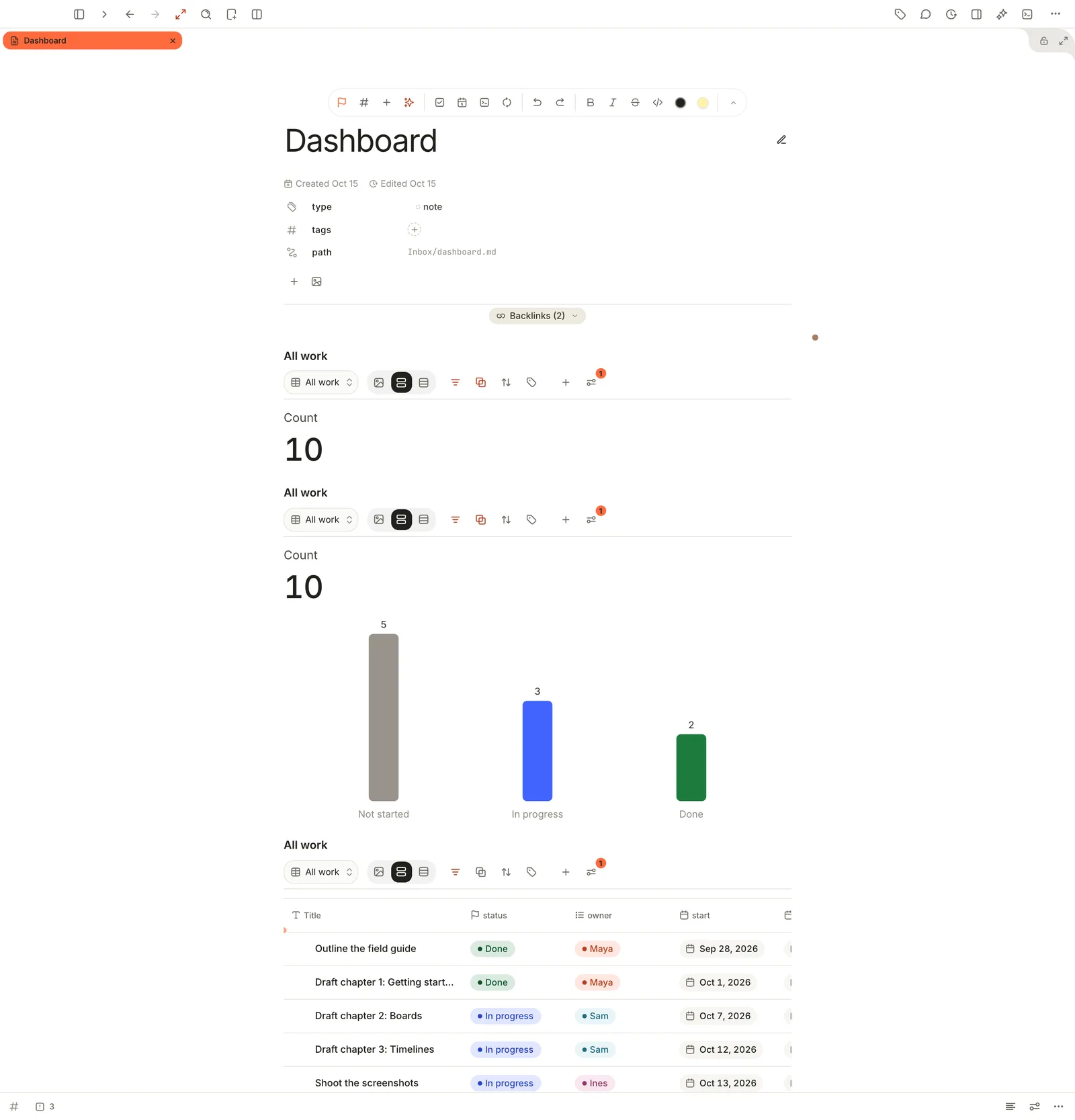A Dashboard note showing a Count of 10, a bar chart of items by status, and the table of work items below.
